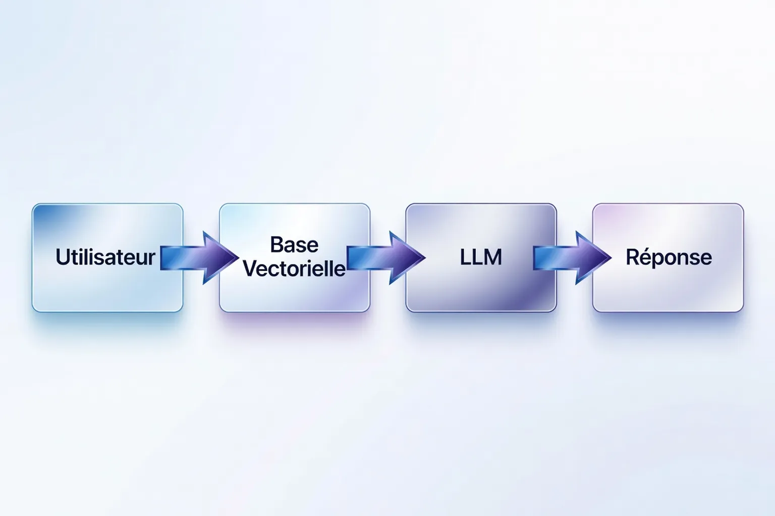 Schema RAG retrieval augmented generation utilisateur base vectorielle LLM reponse