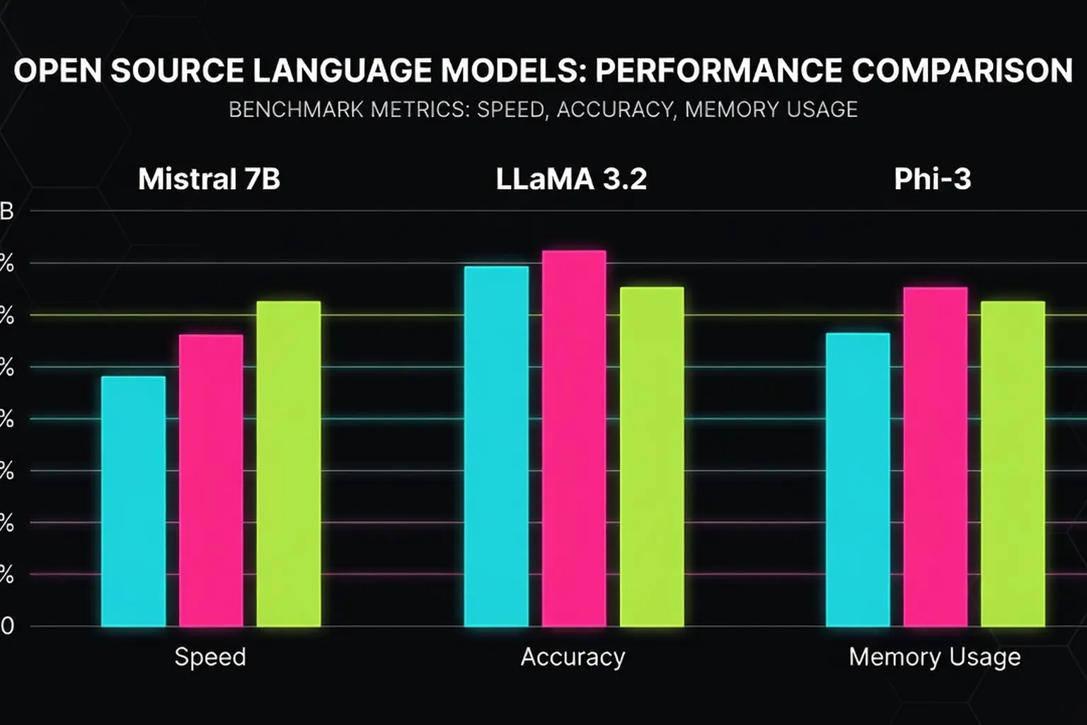Tableau comparatif des modèles LLM open source avec prérequis matériels GPU RAM 2026
